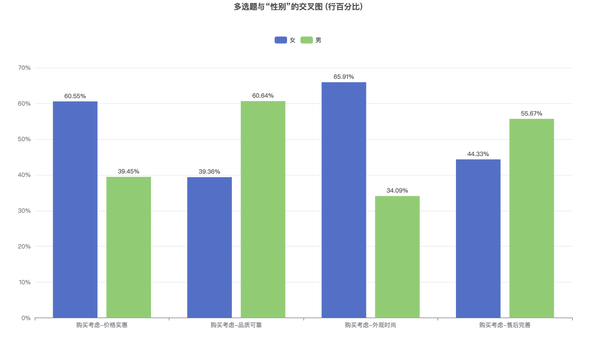 多选题与“性别”的交叉图 (行百分比)