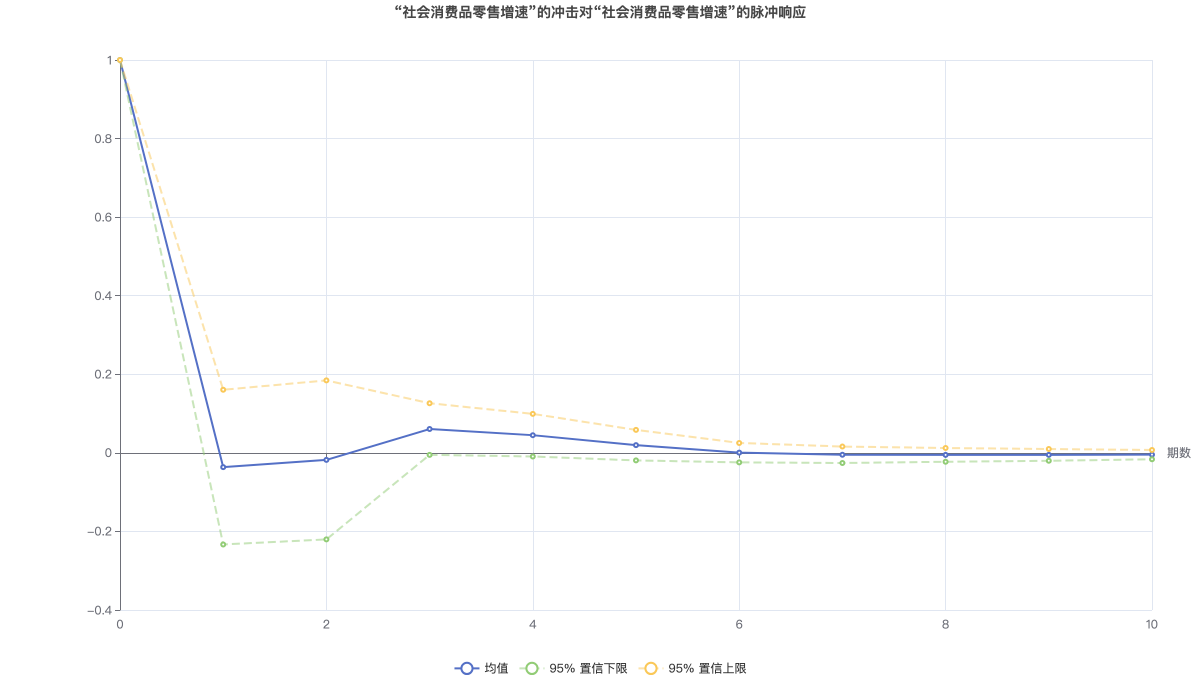 “社会消费品零售增速”的冲击对“社会消费品零售增速”的脉冲响应